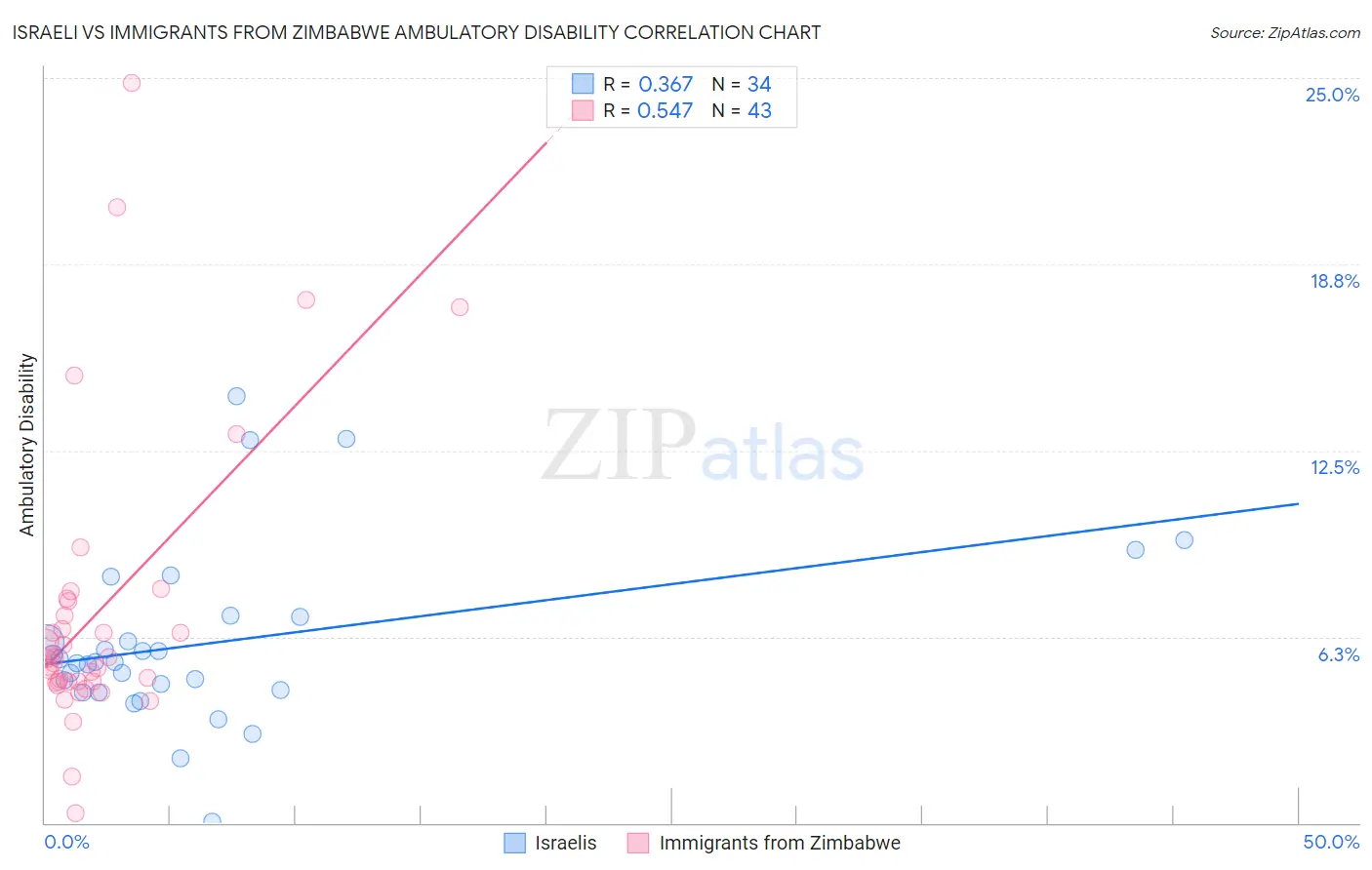 Israeli vs Immigrants from Zimbabwe Ambulatory Disability