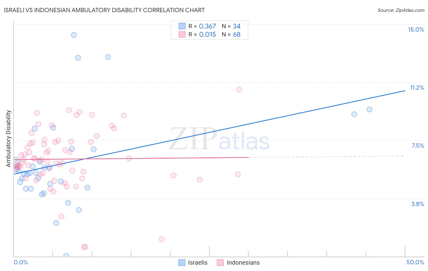 Israeli vs Indonesian Ambulatory Disability