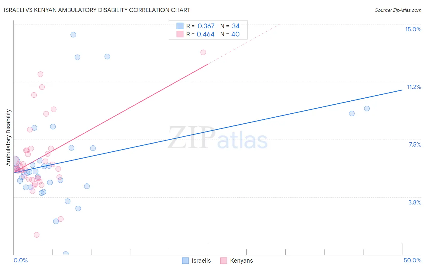 Israeli vs Kenyan Ambulatory Disability