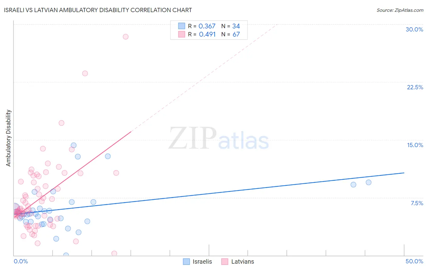 Israeli vs Latvian Ambulatory Disability