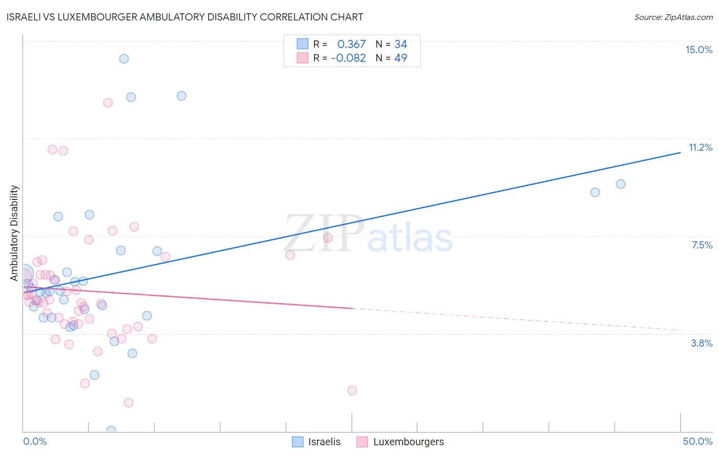 Israeli vs Luxembourger Ambulatory Disability