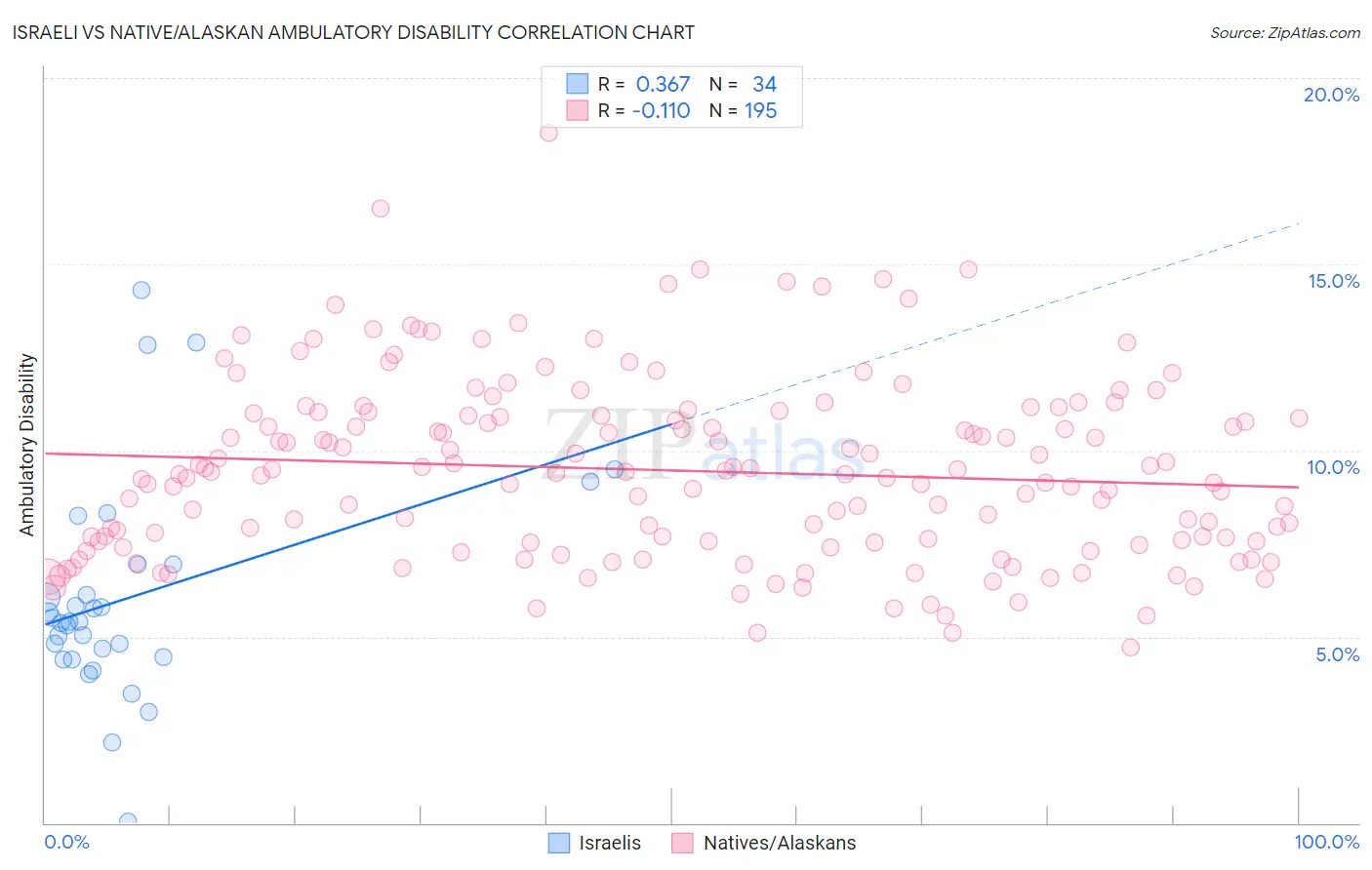Israeli vs Native/Alaskan Ambulatory Disability