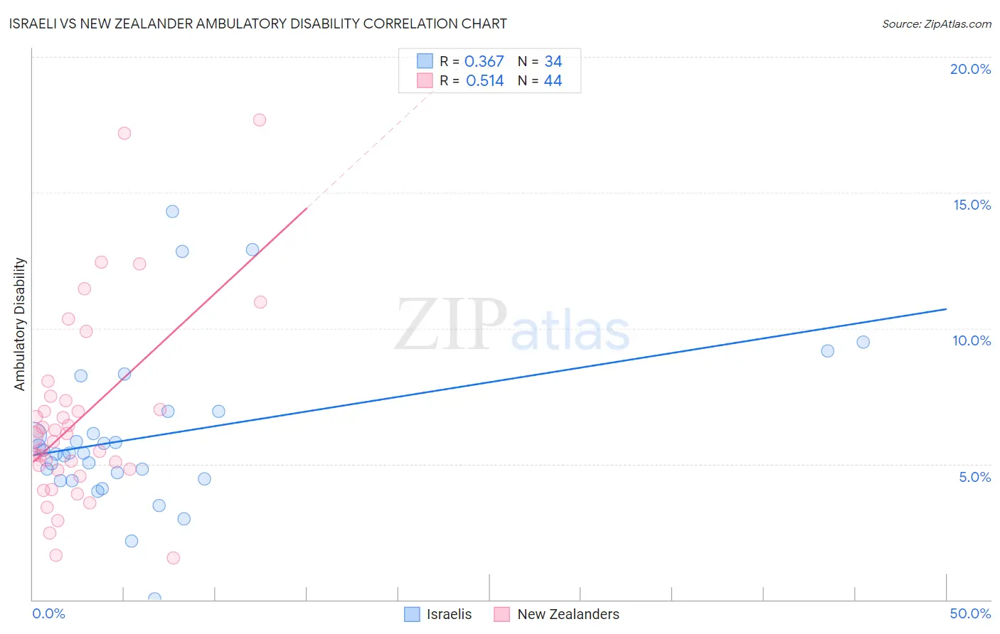 Israeli vs New Zealander Ambulatory Disability
