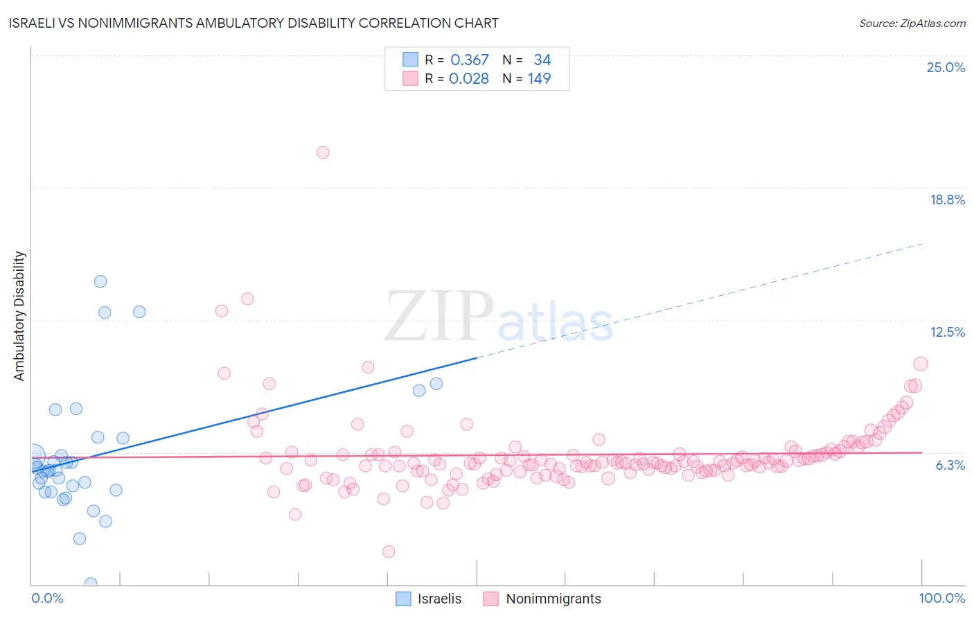 Israeli vs Nonimmigrants Ambulatory Disability