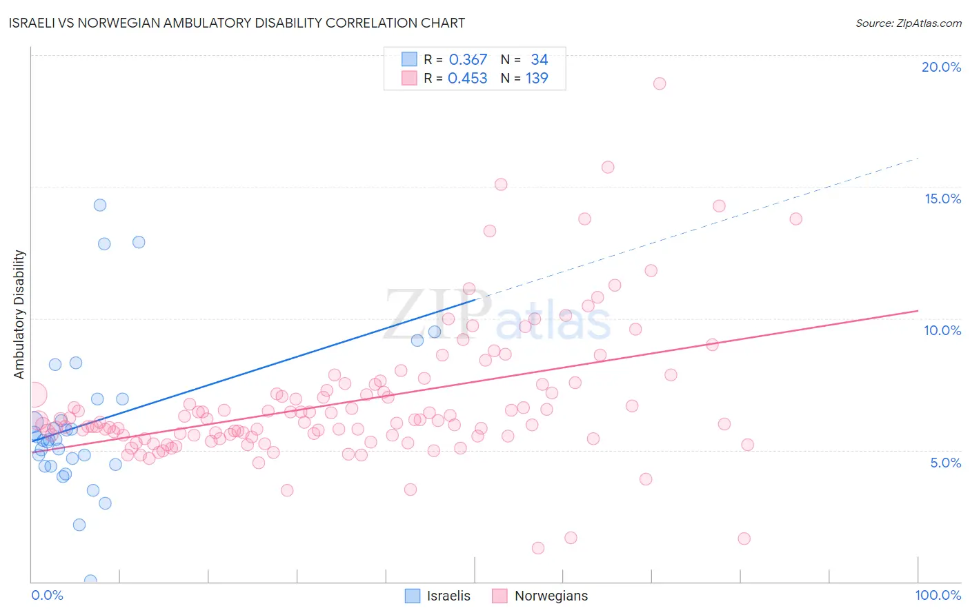 Israeli vs Norwegian Ambulatory Disability