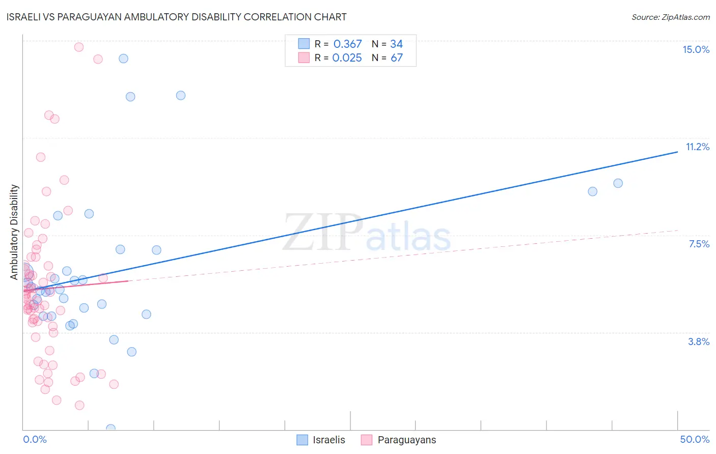 Israeli vs Paraguayan Ambulatory Disability