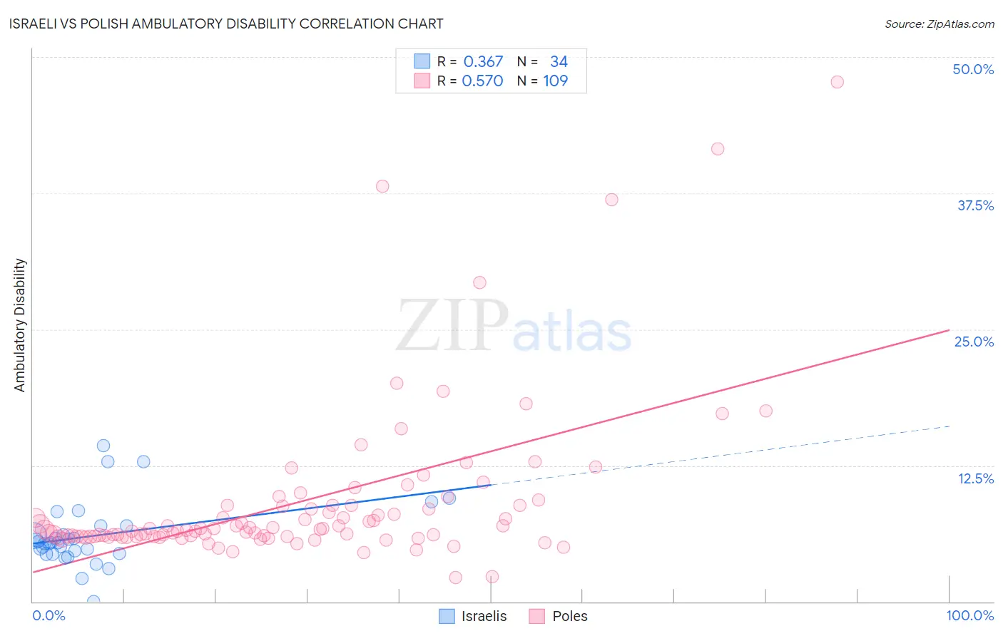 Israeli vs Polish Ambulatory Disability