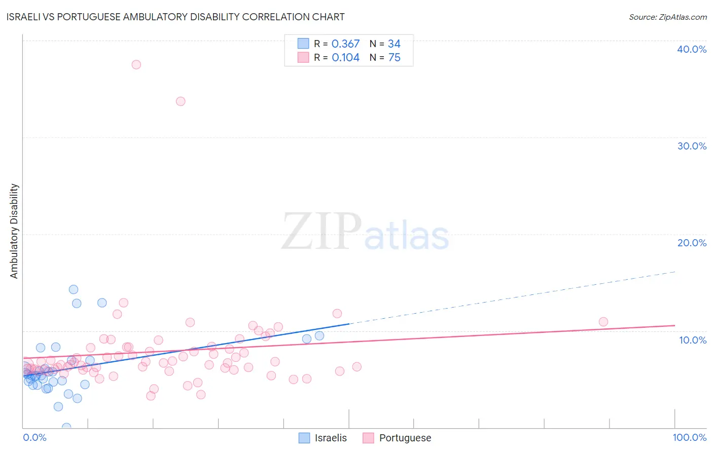 Israeli vs Portuguese Ambulatory Disability