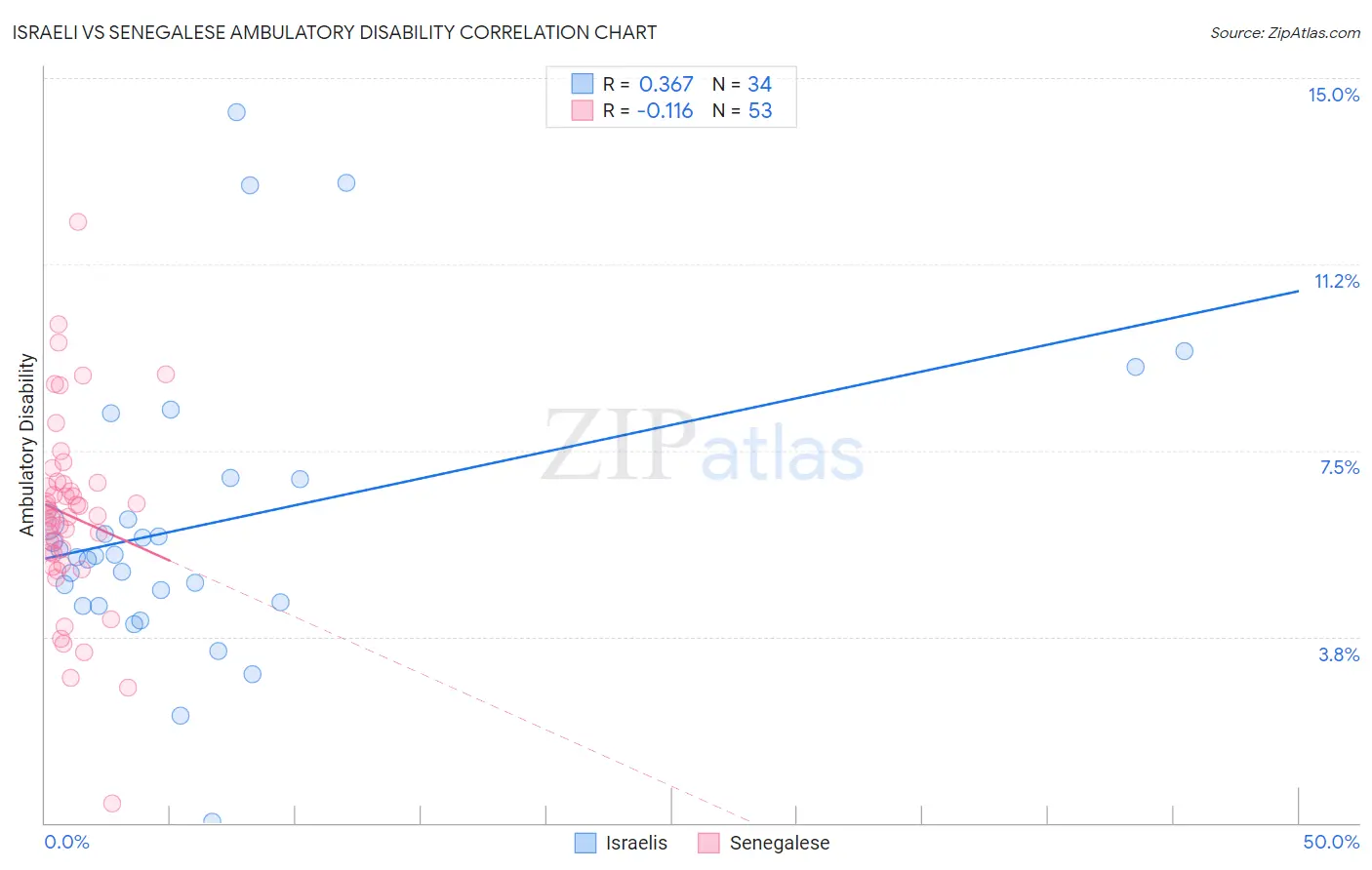 Israeli vs Senegalese Ambulatory Disability