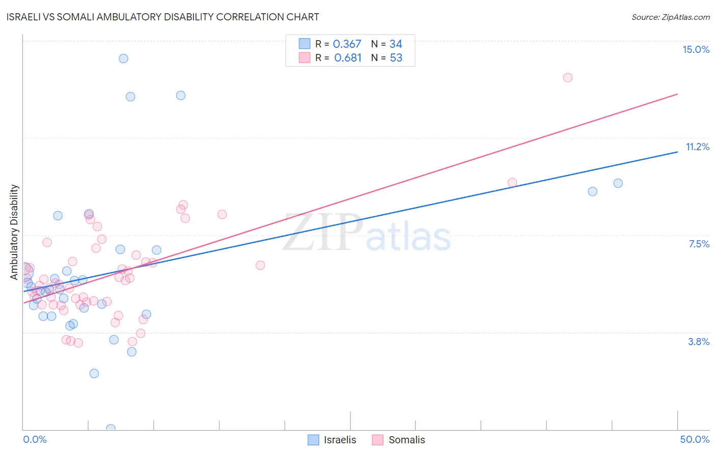 Israeli vs Somali Ambulatory Disability