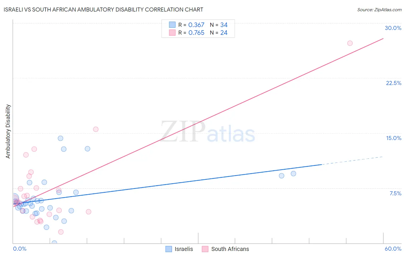 Israeli vs South African Ambulatory Disability