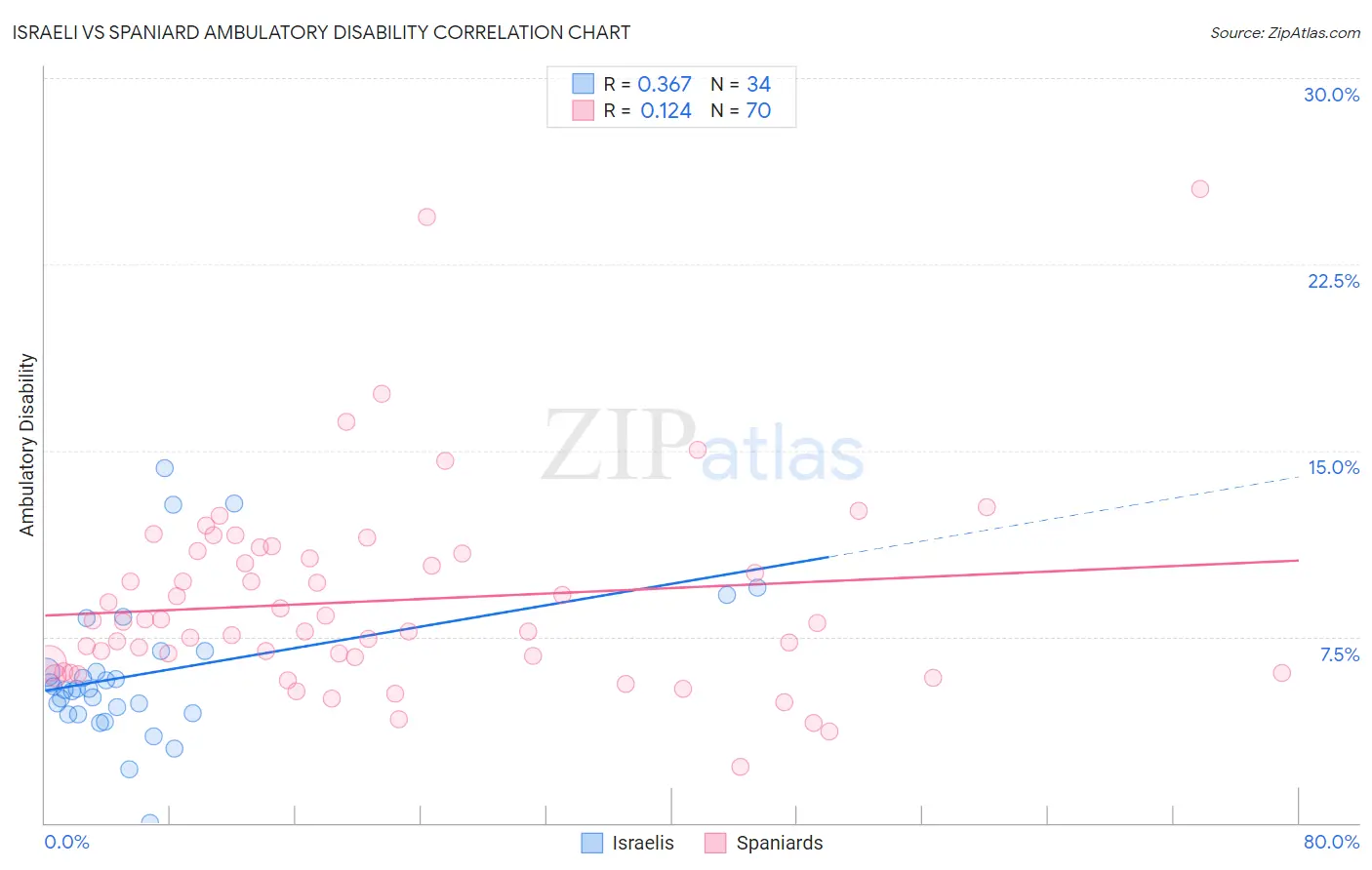 Israeli vs Spaniard Ambulatory Disability