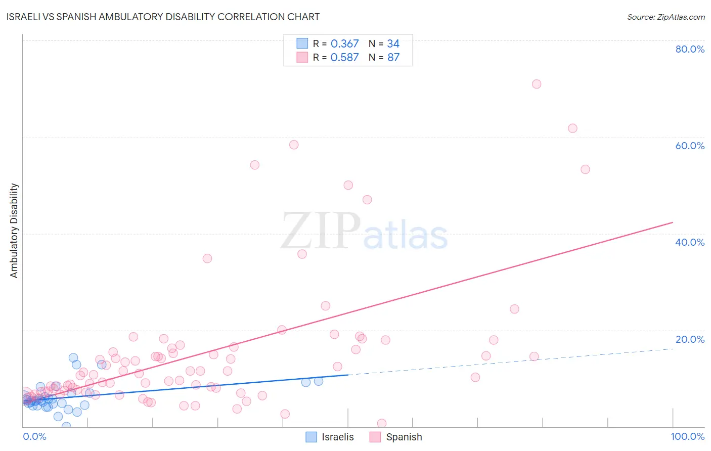 Israeli vs Spanish Ambulatory Disability