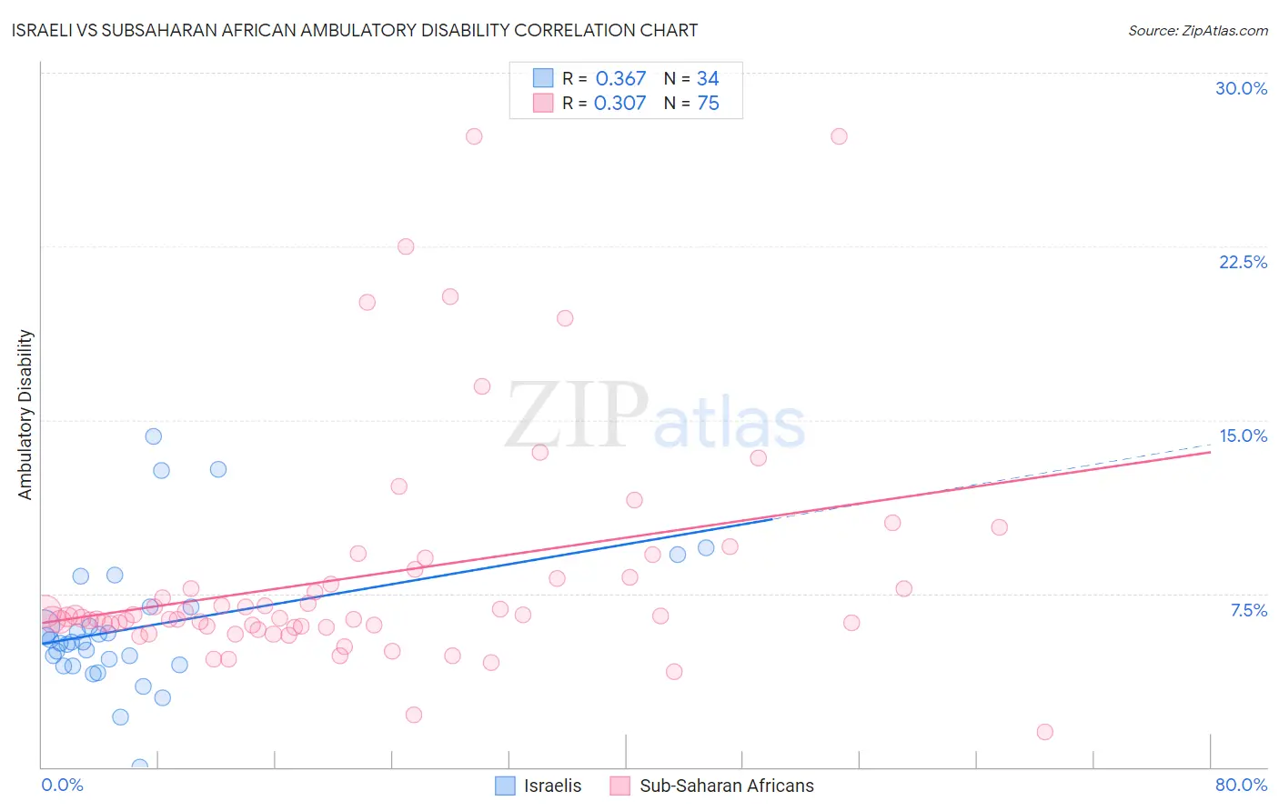 Israeli vs Subsaharan African Ambulatory Disability