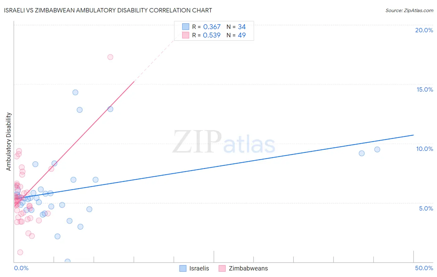 Israeli vs Zimbabwean Ambulatory Disability