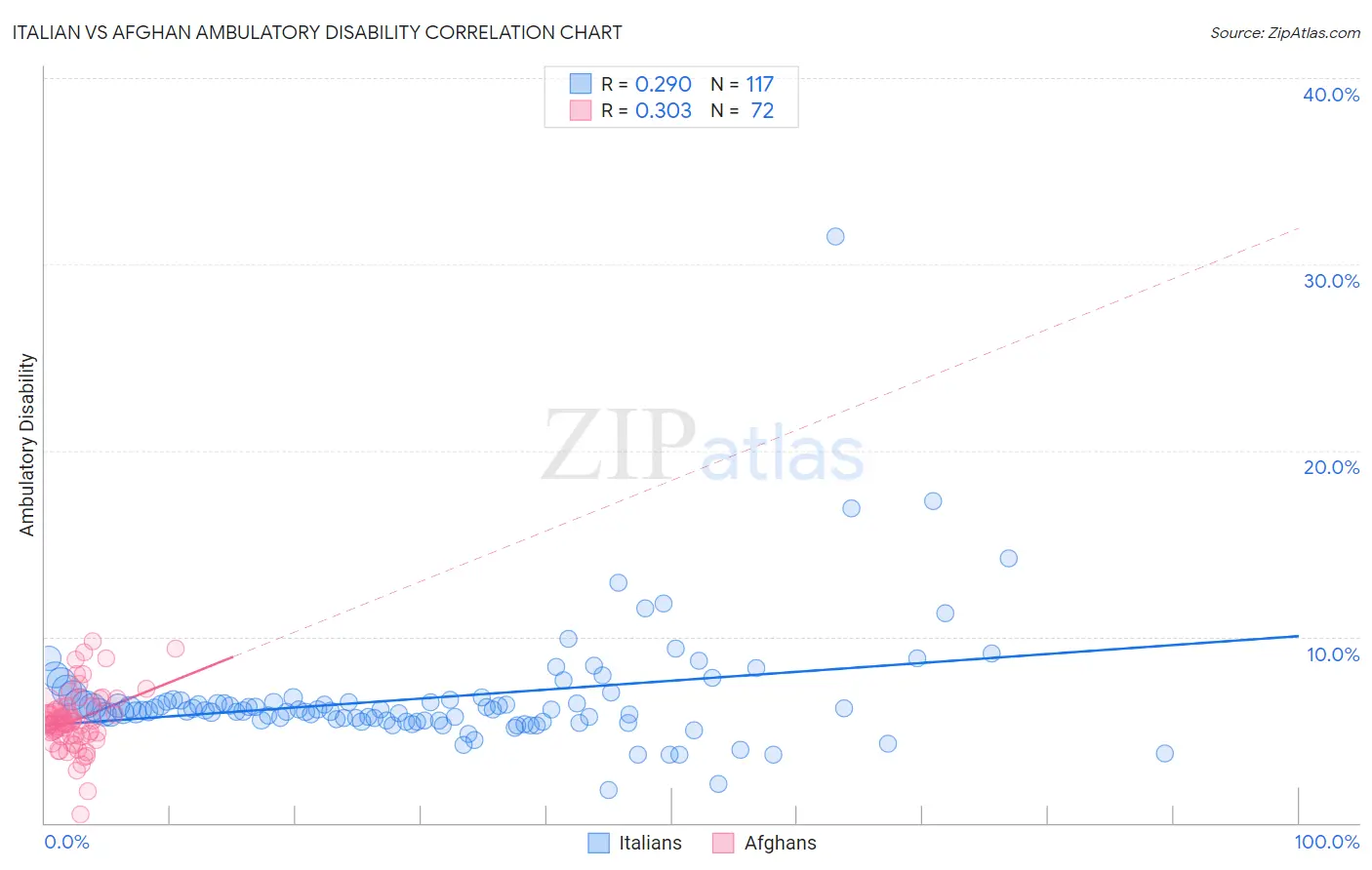 Italian vs Afghan Ambulatory Disability