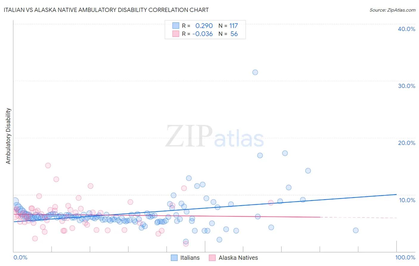 Italian vs Alaska Native Ambulatory Disability