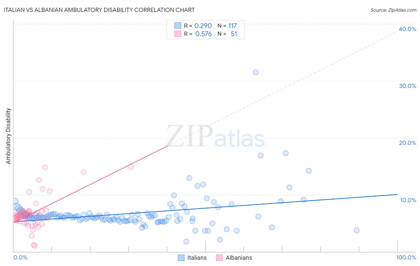 Italian vs Albanian Ambulatory Disability