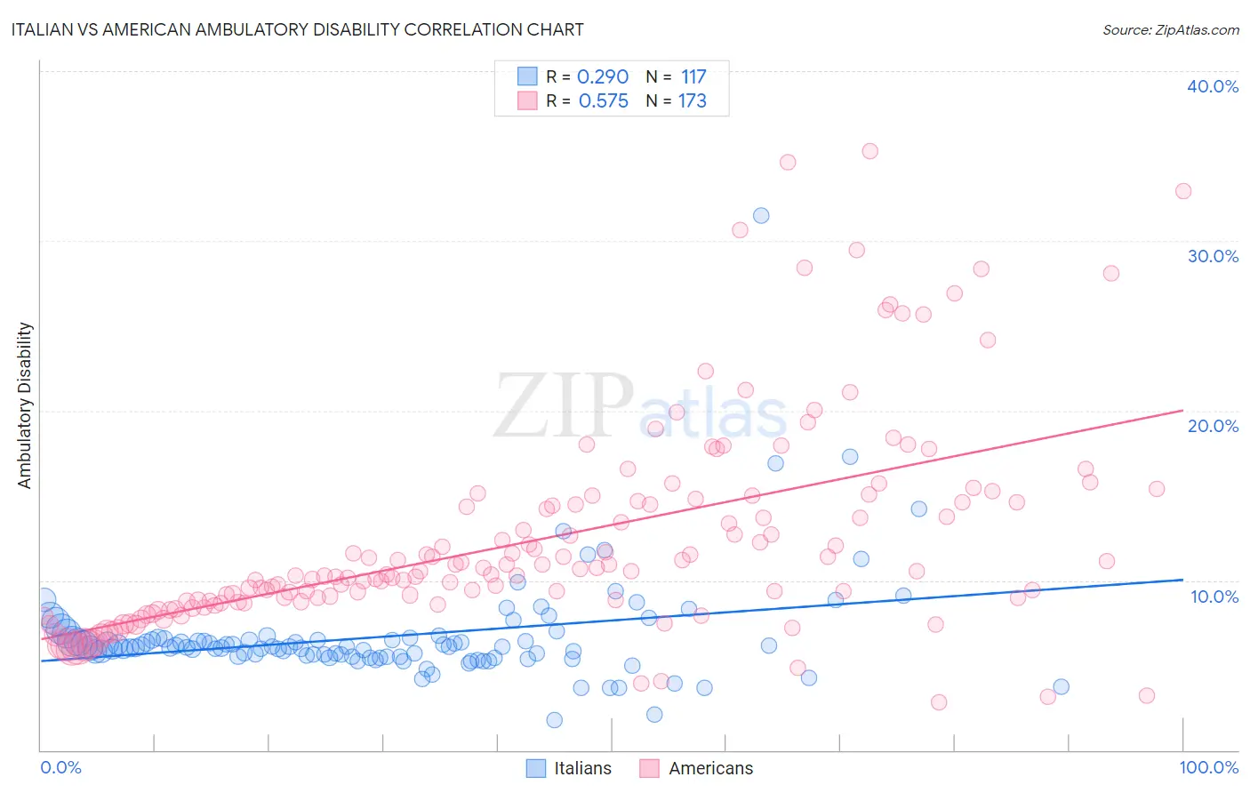 Italian vs American Ambulatory Disability