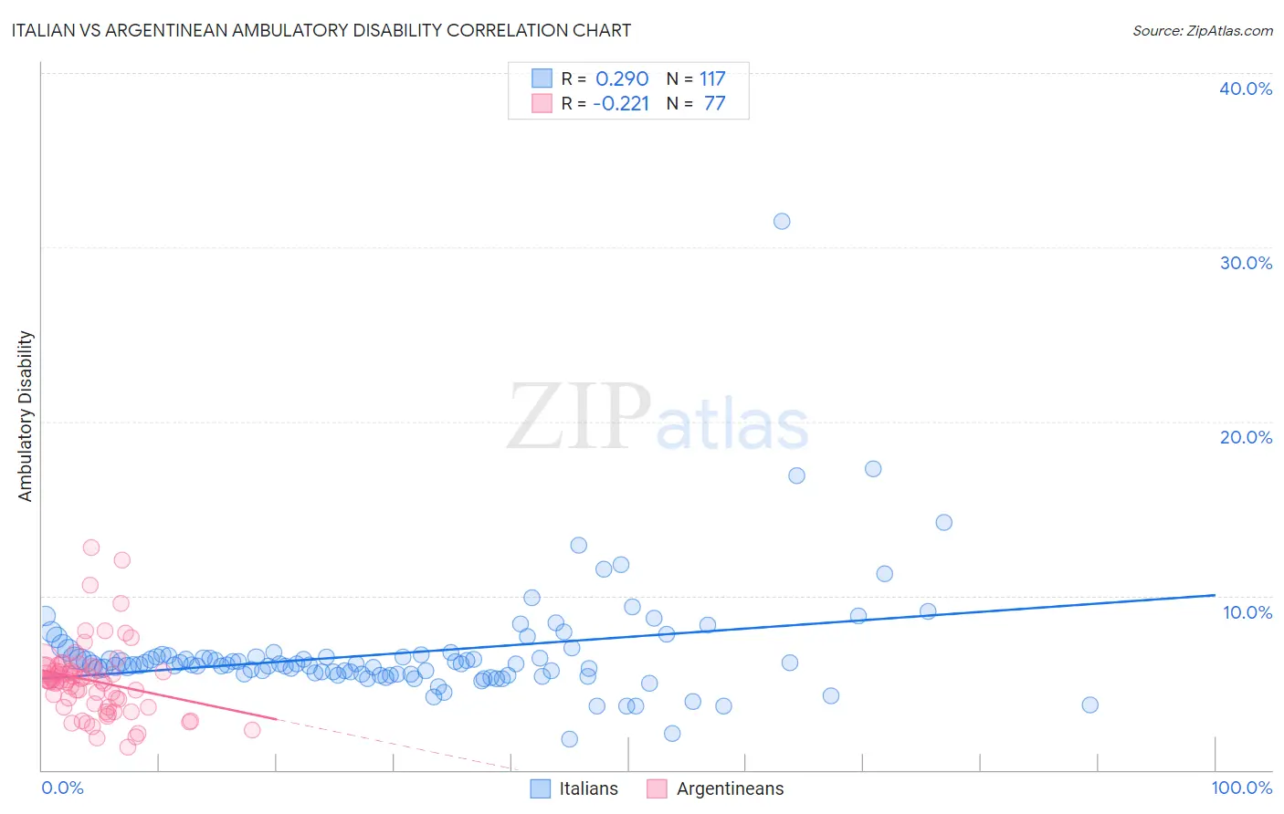 Italian vs Argentinean Ambulatory Disability