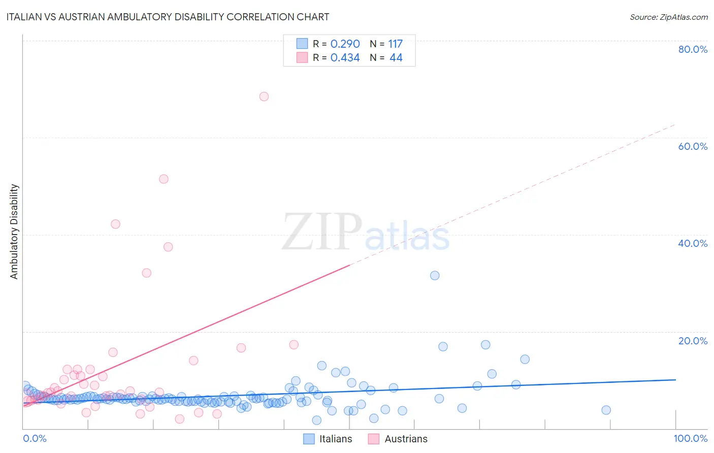 Italian vs Austrian Ambulatory Disability