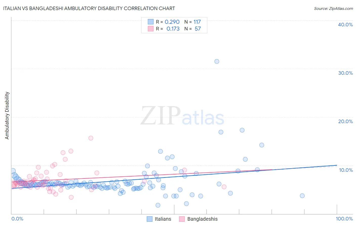 Italian vs Bangladeshi Ambulatory Disability