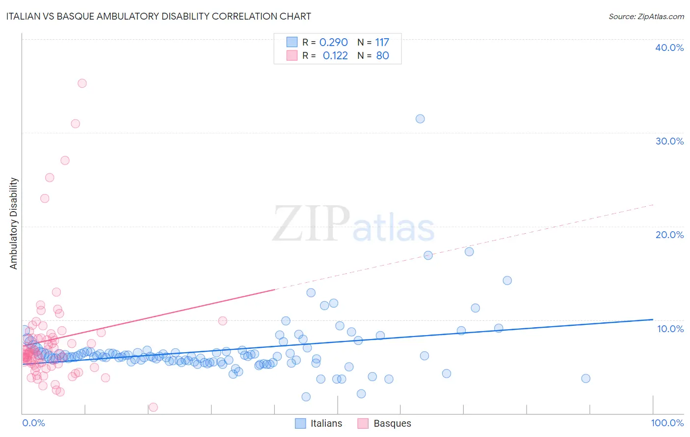 Italian vs Basque Ambulatory Disability