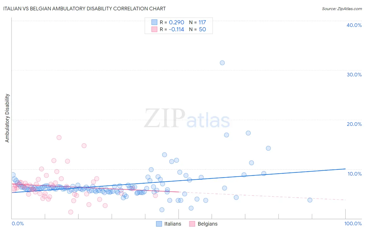 Italian vs Belgian Ambulatory Disability