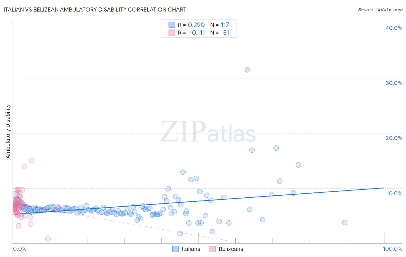 Italian vs Belizean Ambulatory Disability