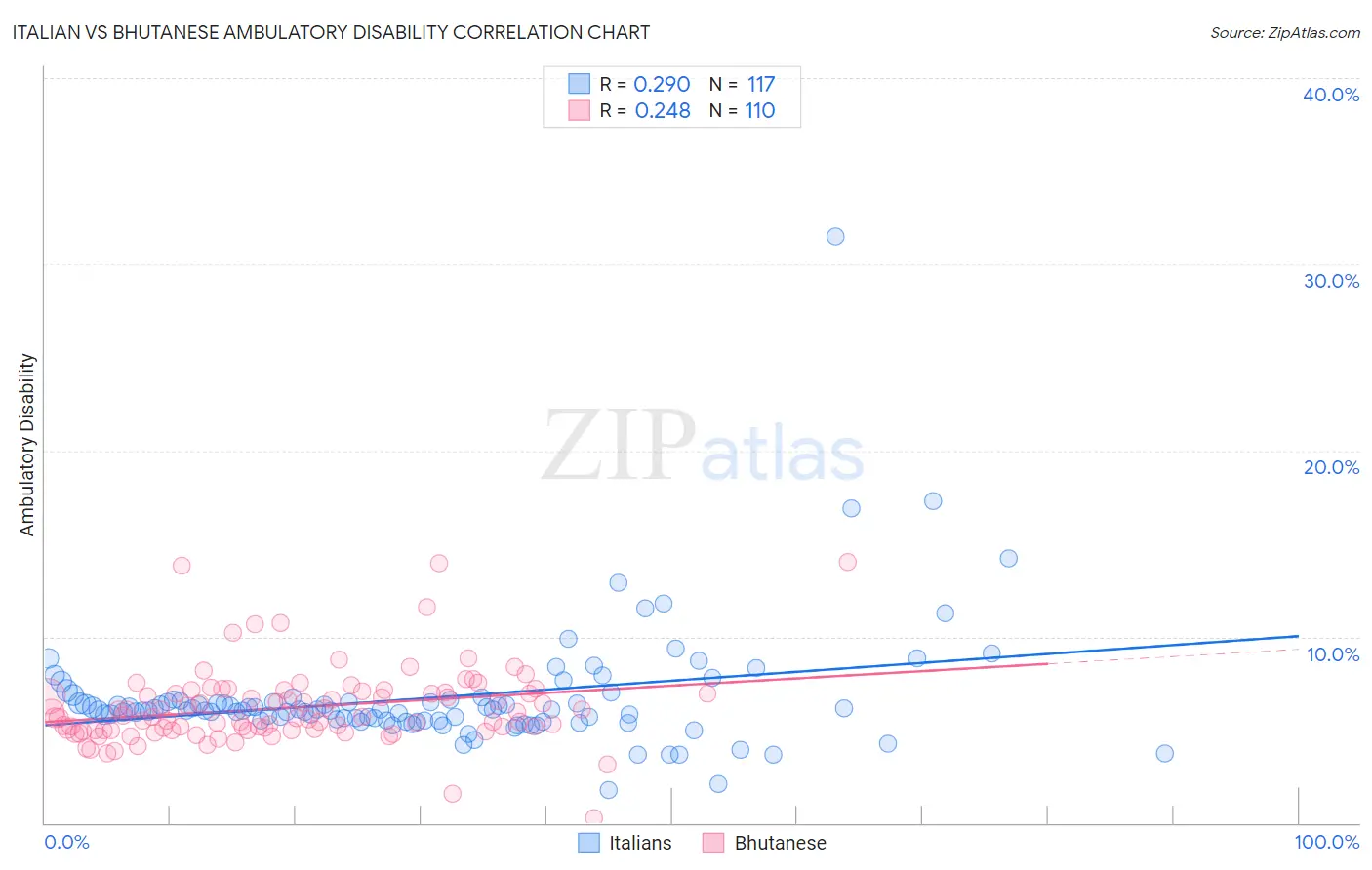 Italian vs Bhutanese Ambulatory Disability