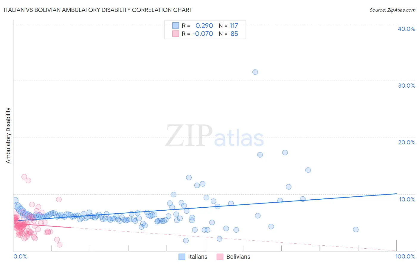 Italian vs Bolivian Ambulatory Disability