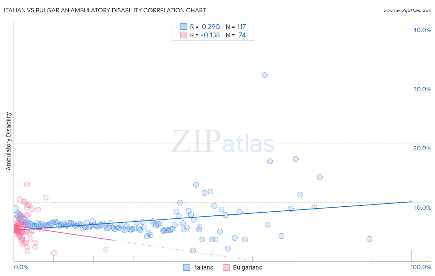 Italian vs Bulgarian Ambulatory Disability