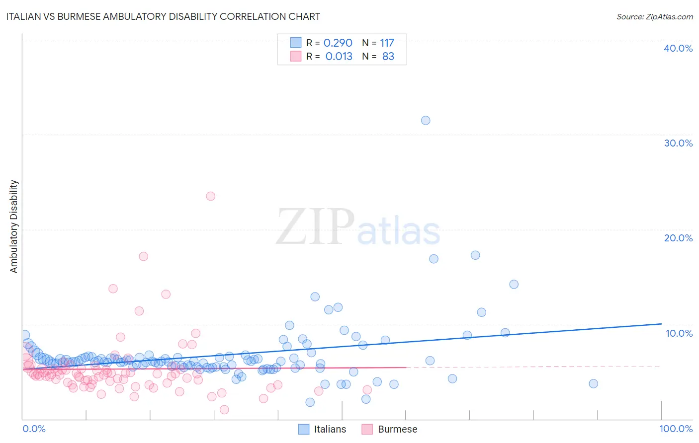 Italian vs Burmese Ambulatory Disability