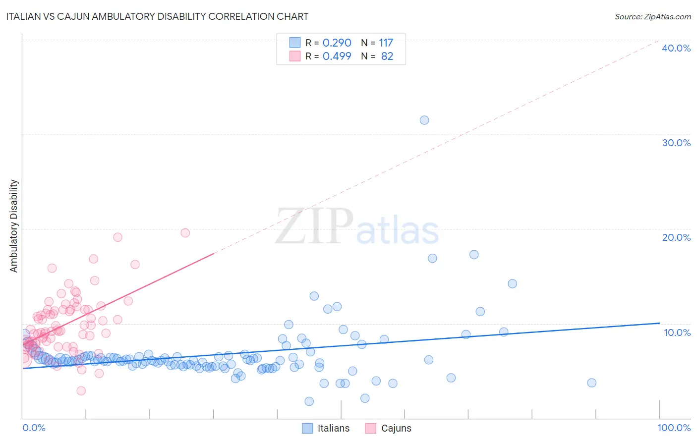 Italian vs Cajun Ambulatory Disability