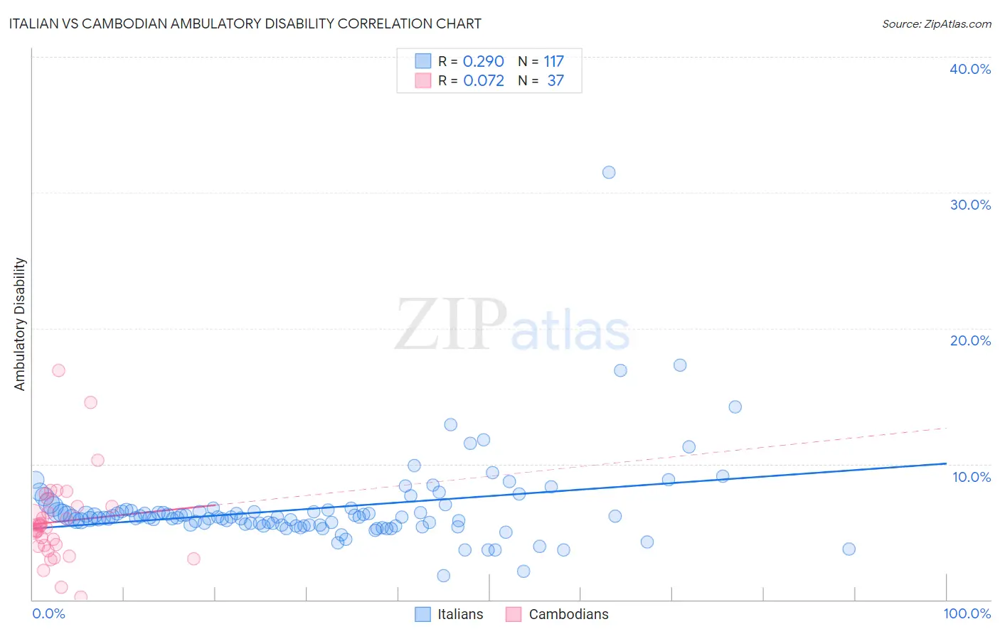Italian vs Cambodian Ambulatory Disability