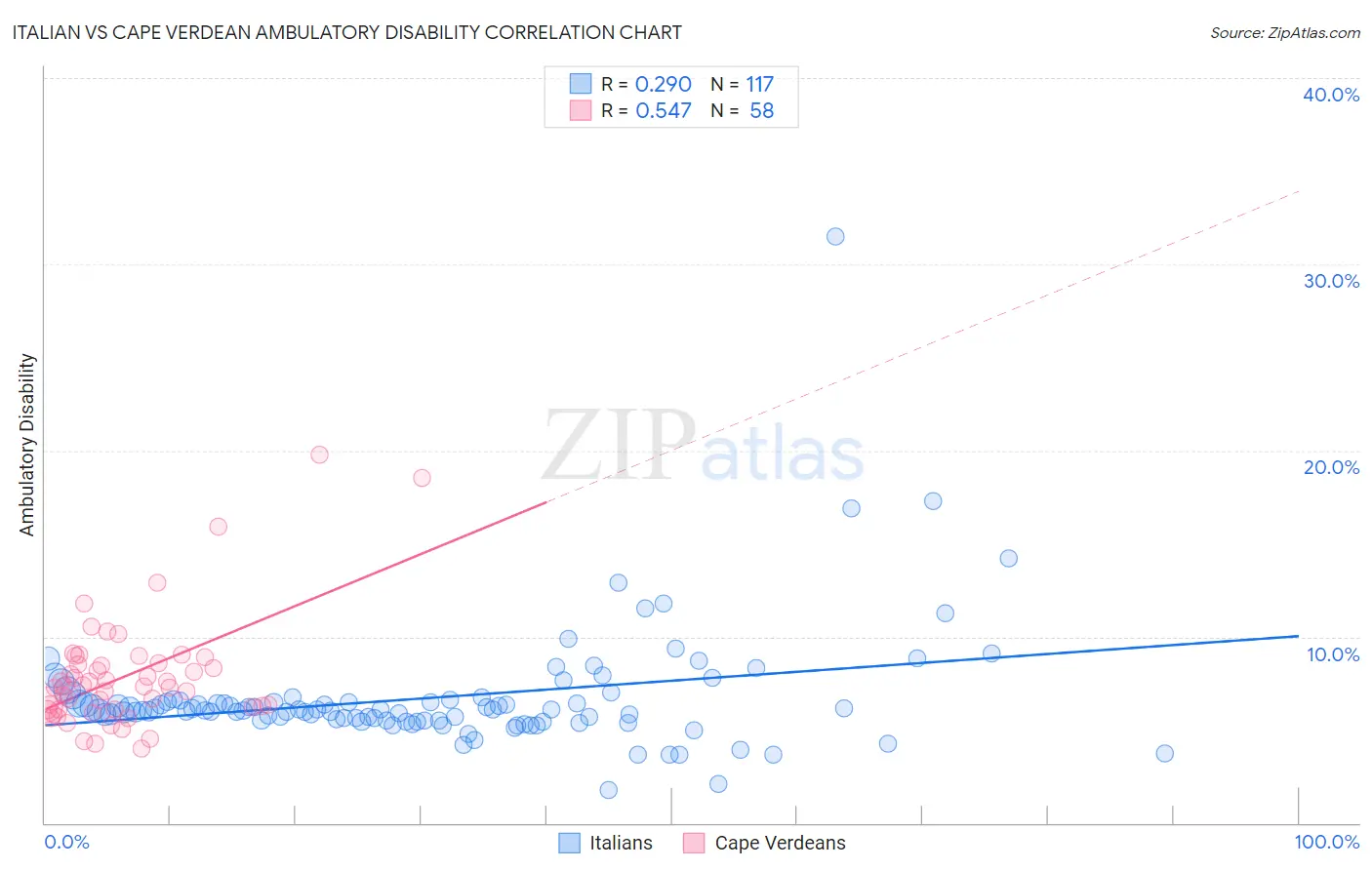 Italian vs Cape Verdean Ambulatory Disability