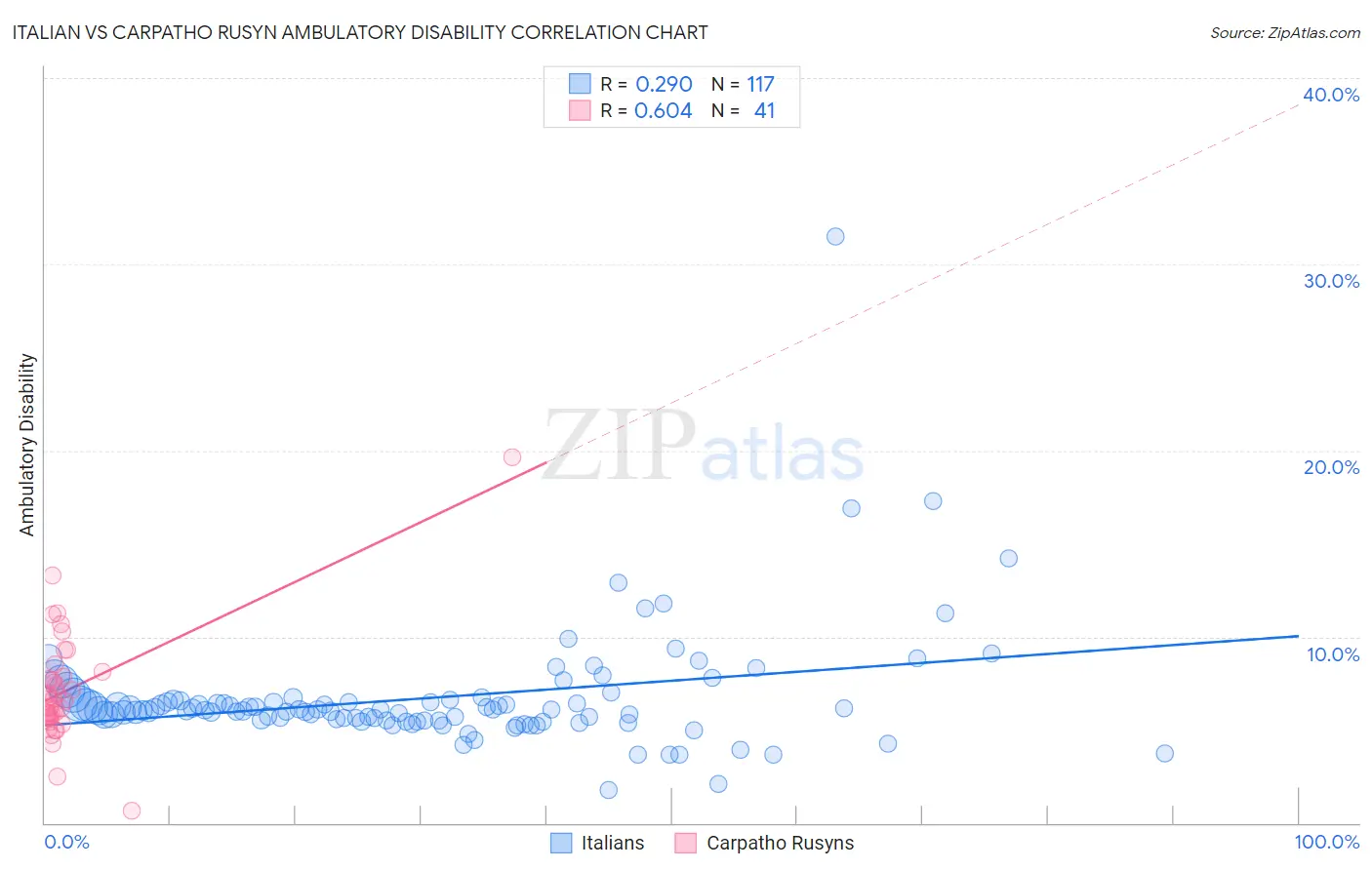 Italian vs Carpatho Rusyn Ambulatory Disability