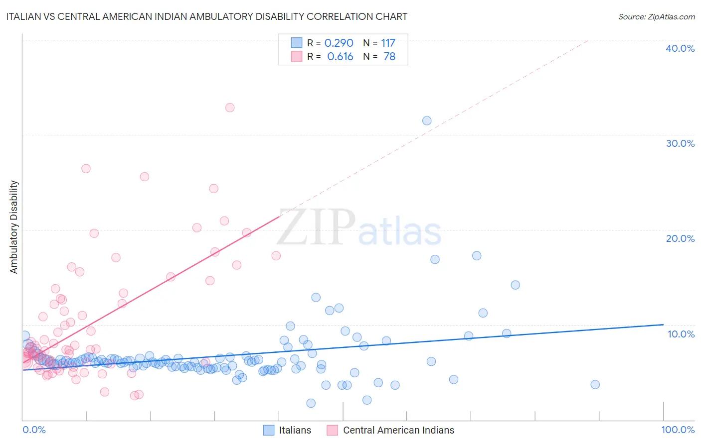 Italian vs Central American Indian Ambulatory Disability