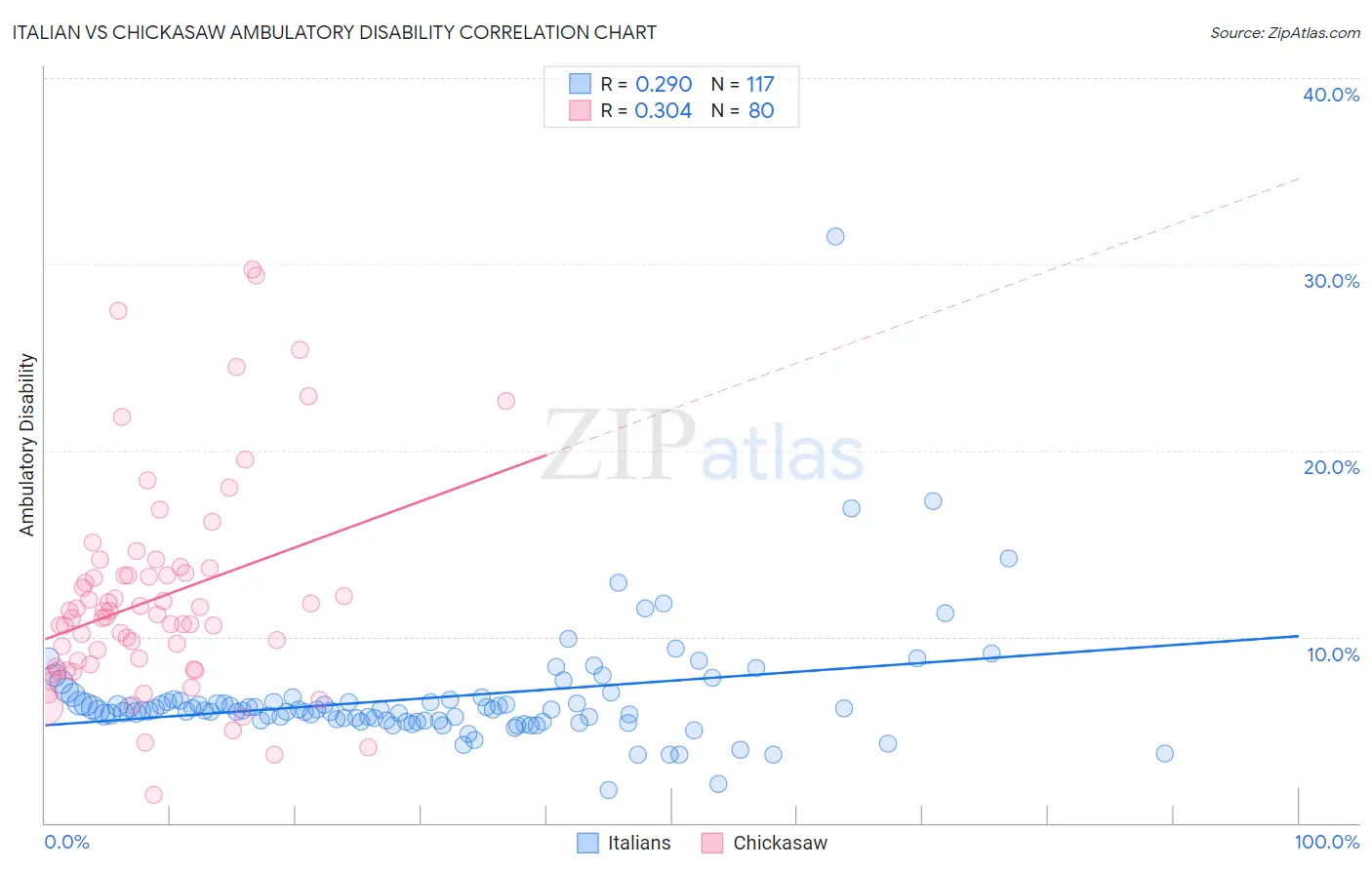 Italian vs Chickasaw Ambulatory Disability