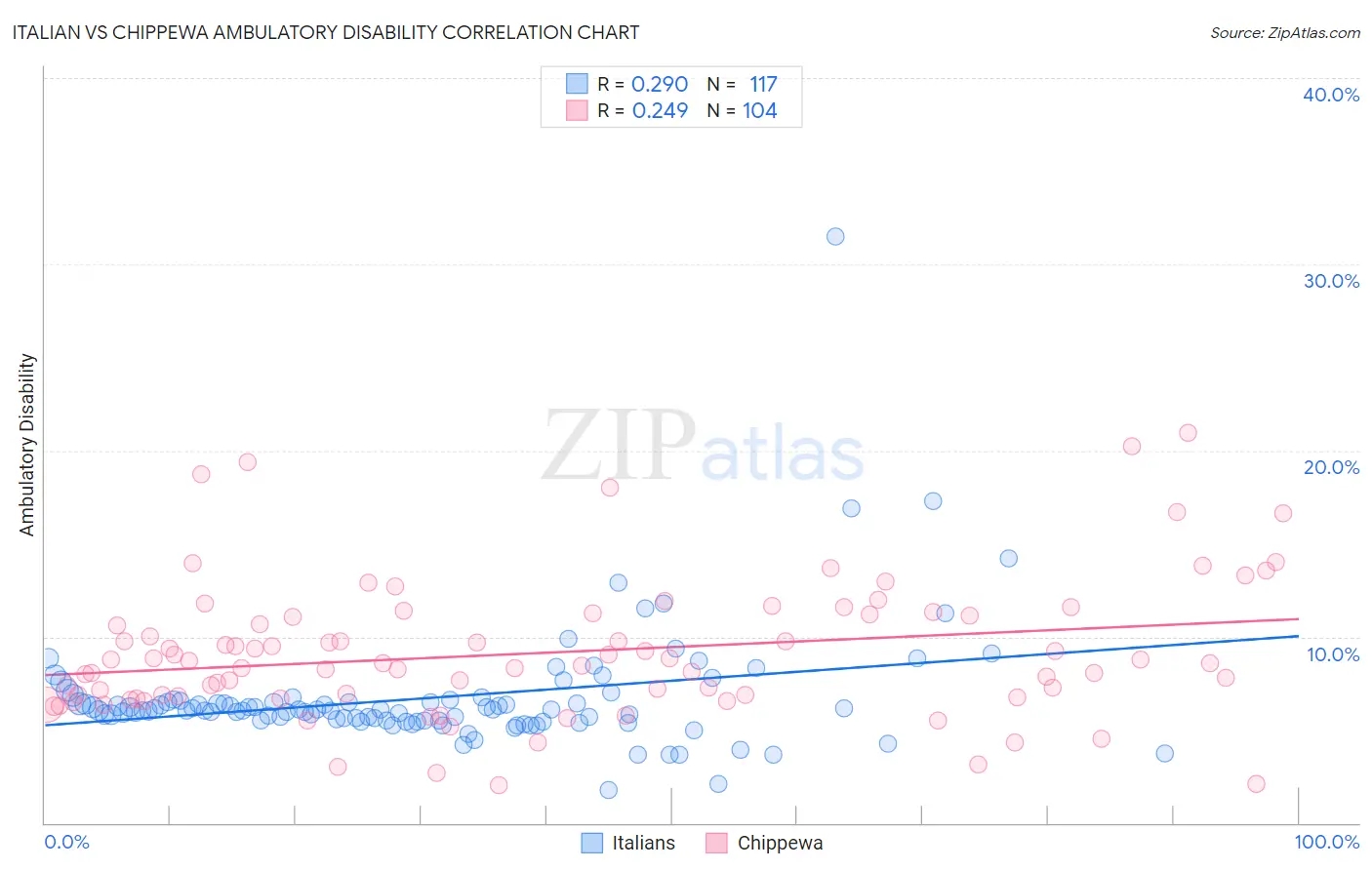 Italian vs Chippewa Ambulatory Disability