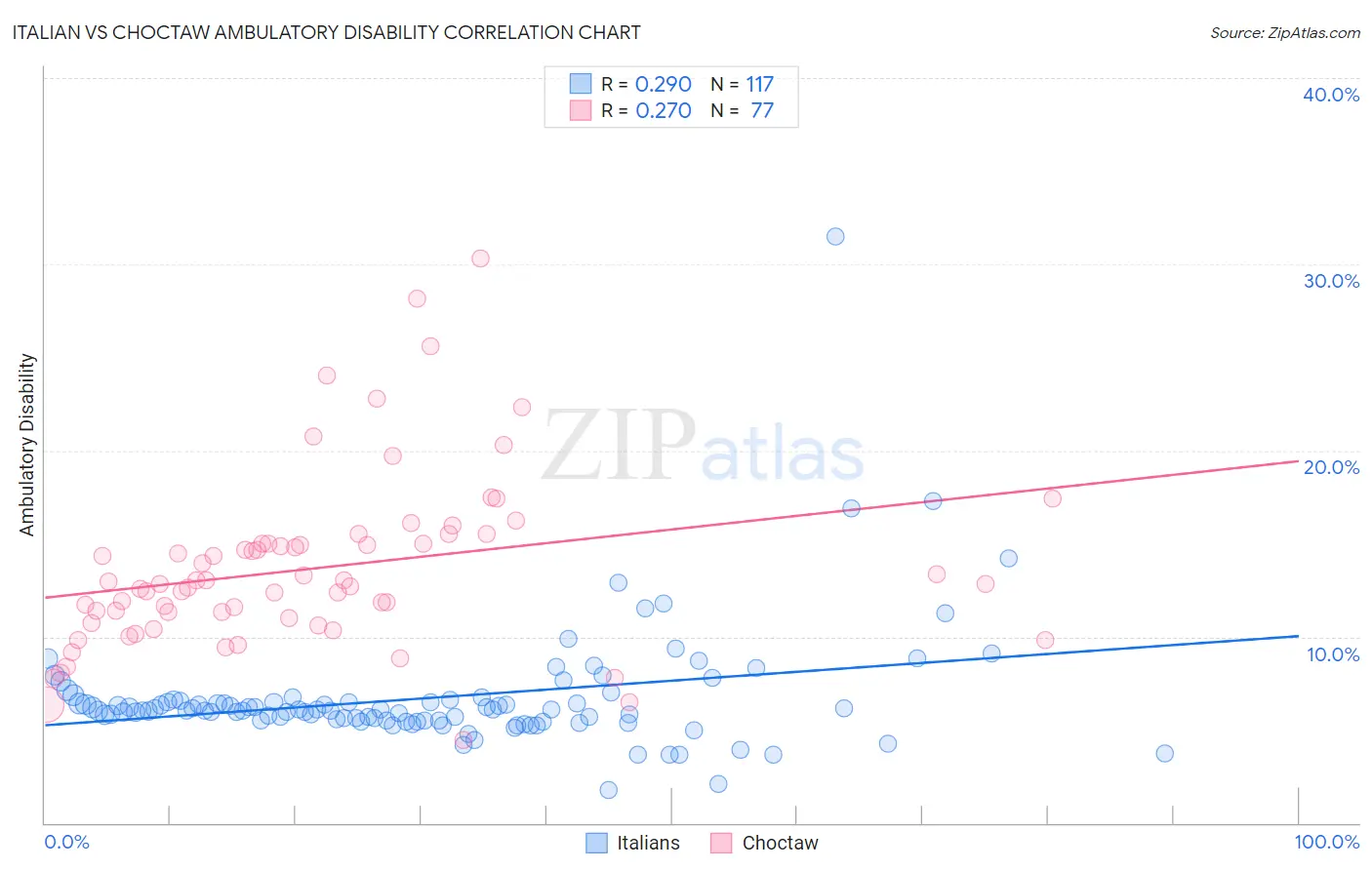 Italian vs Choctaw Ambulatory Disability