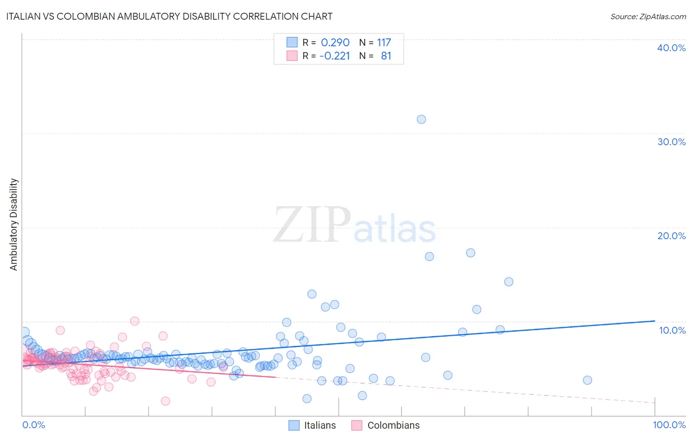 Italian vs Colombian Ambulatory Disability