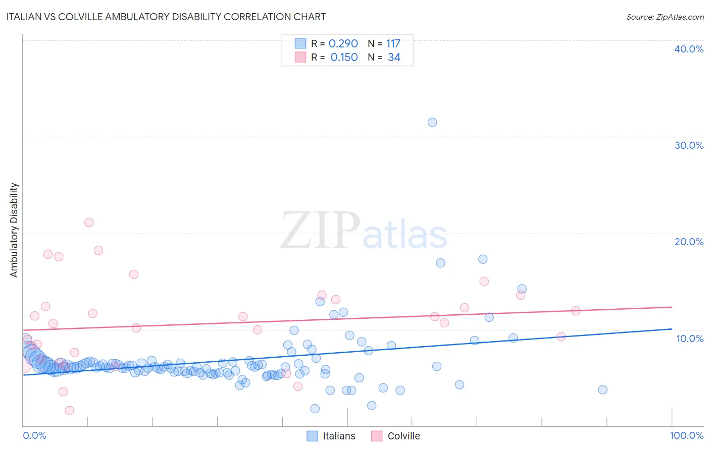 Italian vs Colville Ambulatory Disability