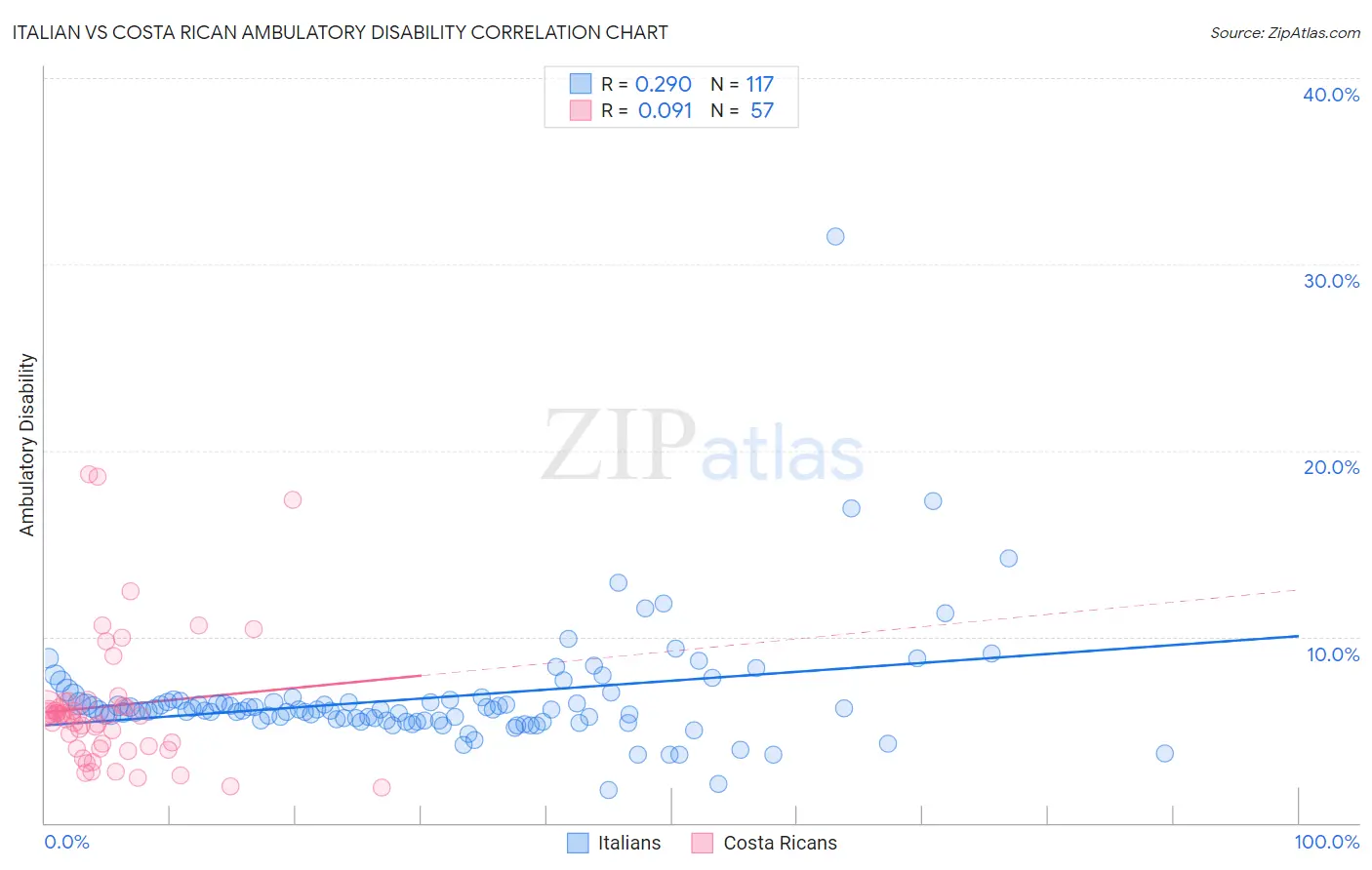 Italian vs Costa Rican Ambulatory Disability
