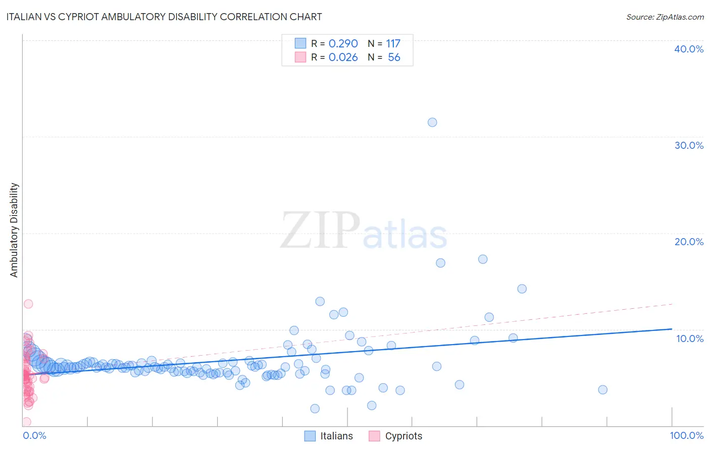 Italian vs Cypriot Ambulatory Disability