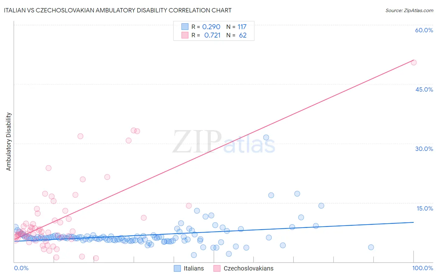 Italian vs Czechoslovakian Ambulatory Disability