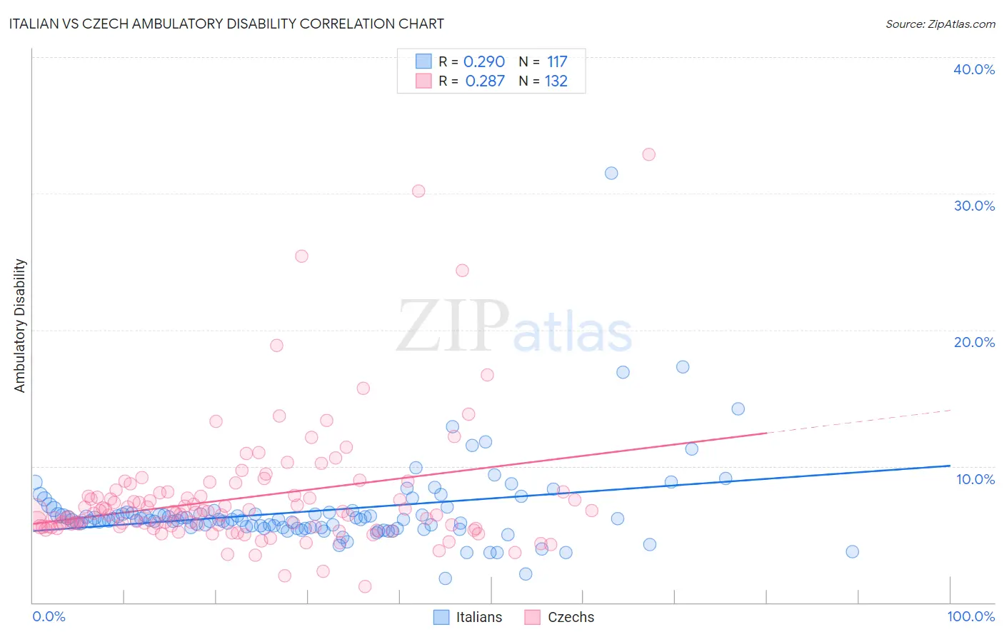 Italian vs Czech Ambulatory Disability