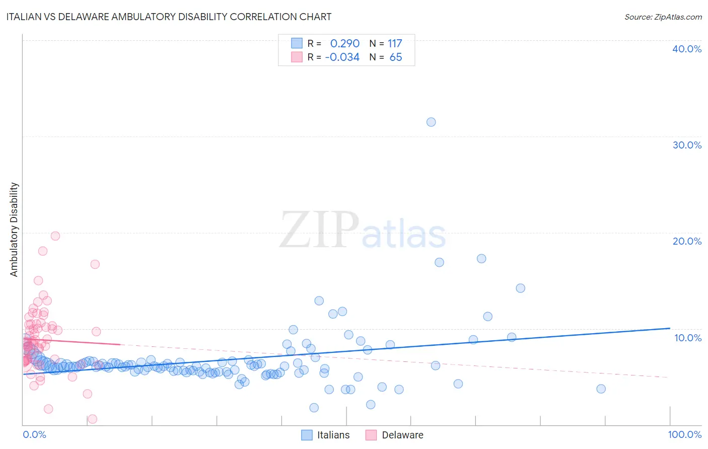 Italian vs Delaware Ambulatory Disability