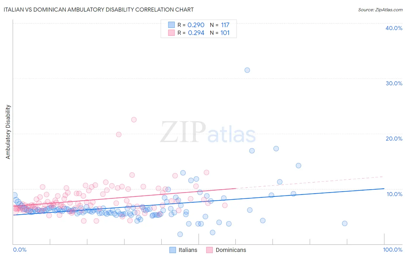 Italian vs Dominican Ambulatory Disability