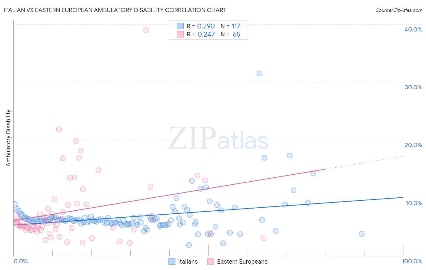 Italian vs Eastern European Ambulatory Disability